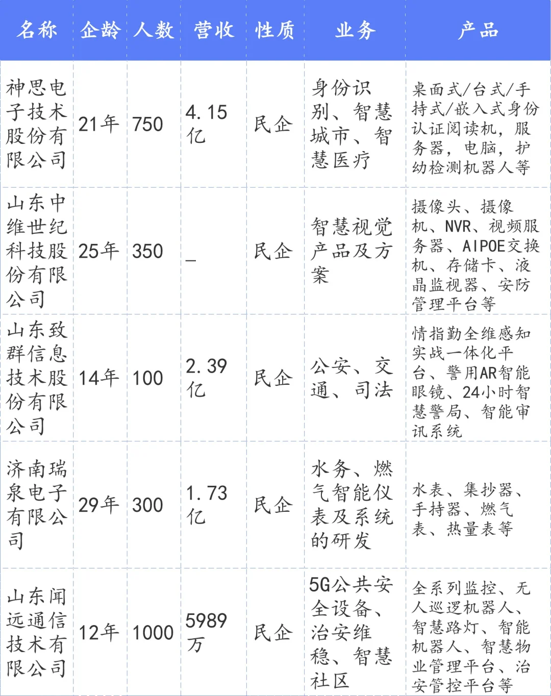 济南65家省百强软件和信息技术企业