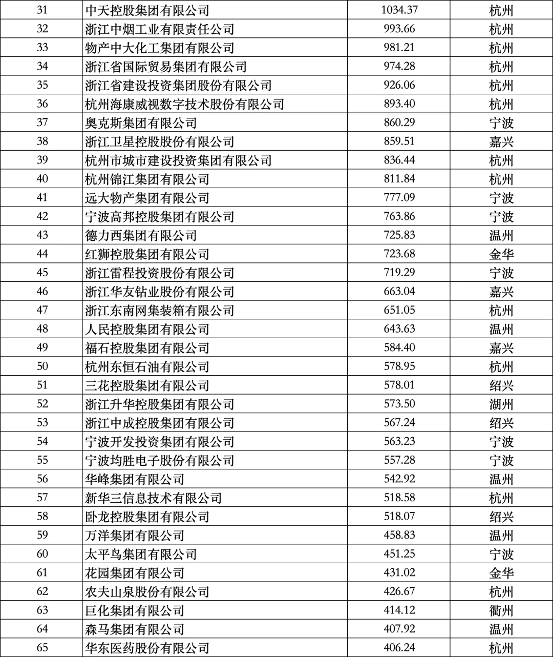 2024年浙江省企业100强排行榜名单