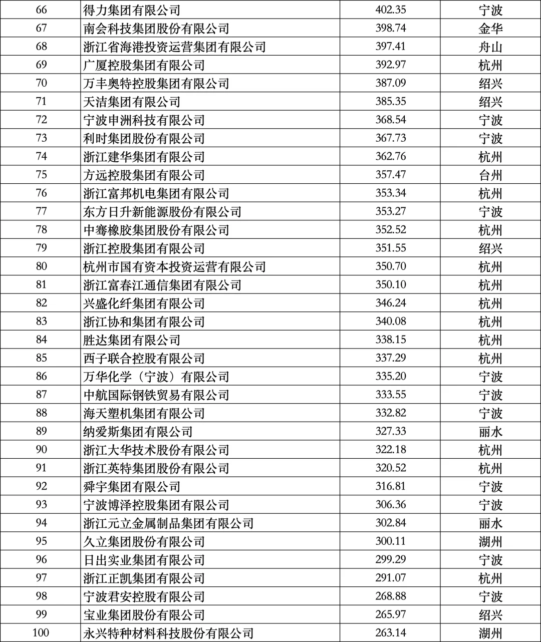 2024年浙江省企业100强排行榜名单