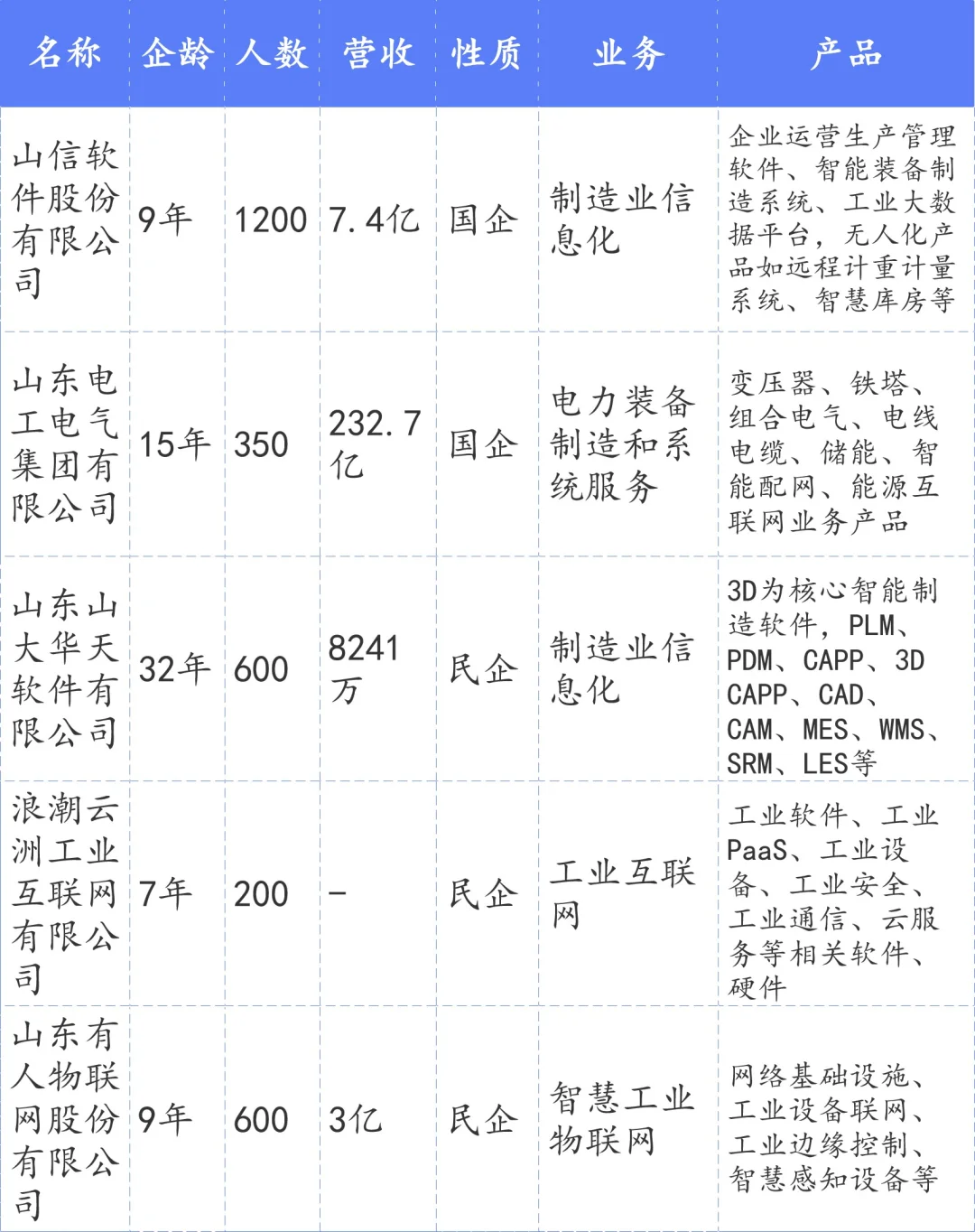 济南65家省百强软件和信息技术企业