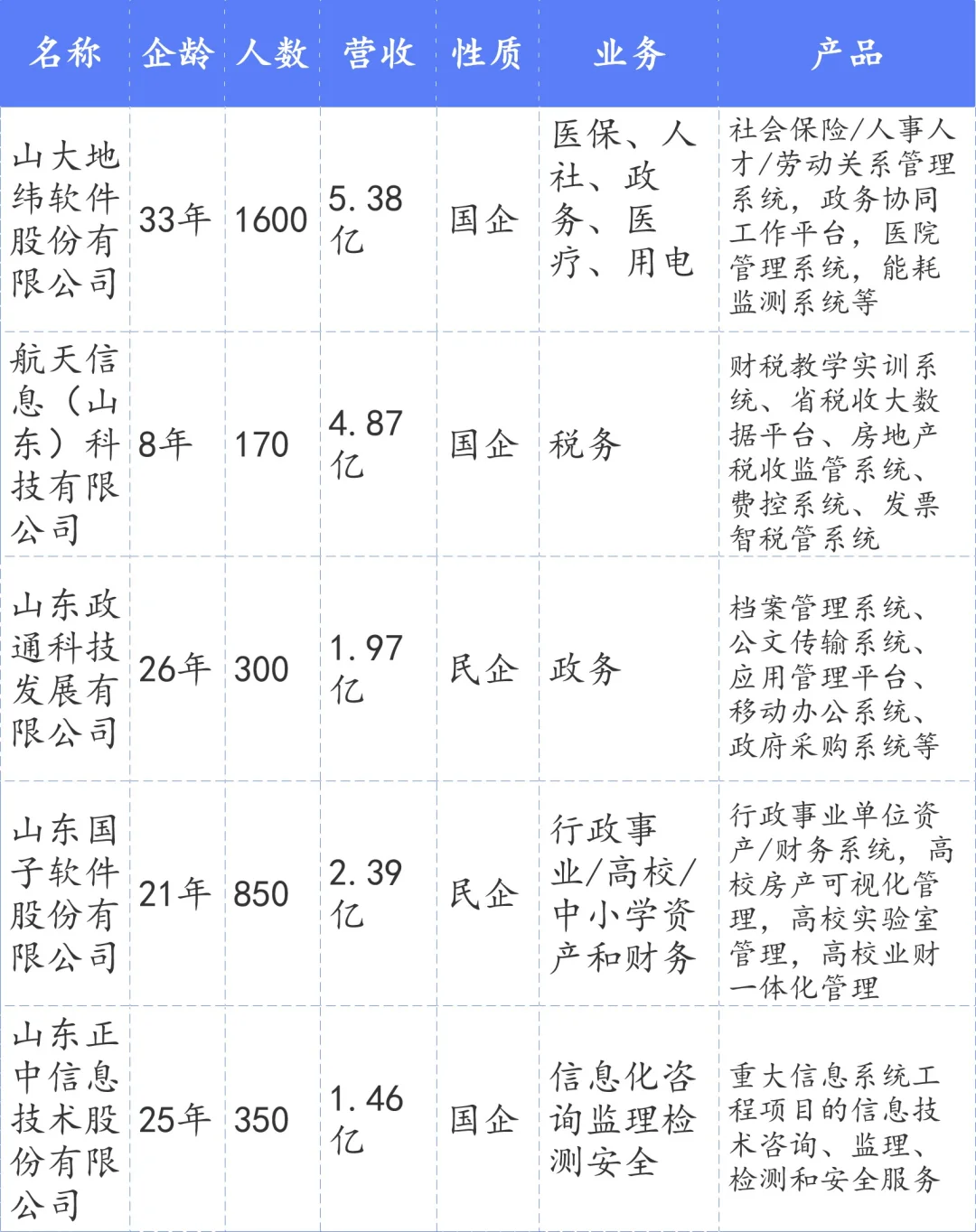 济南65家省百强软件和信息技术企业