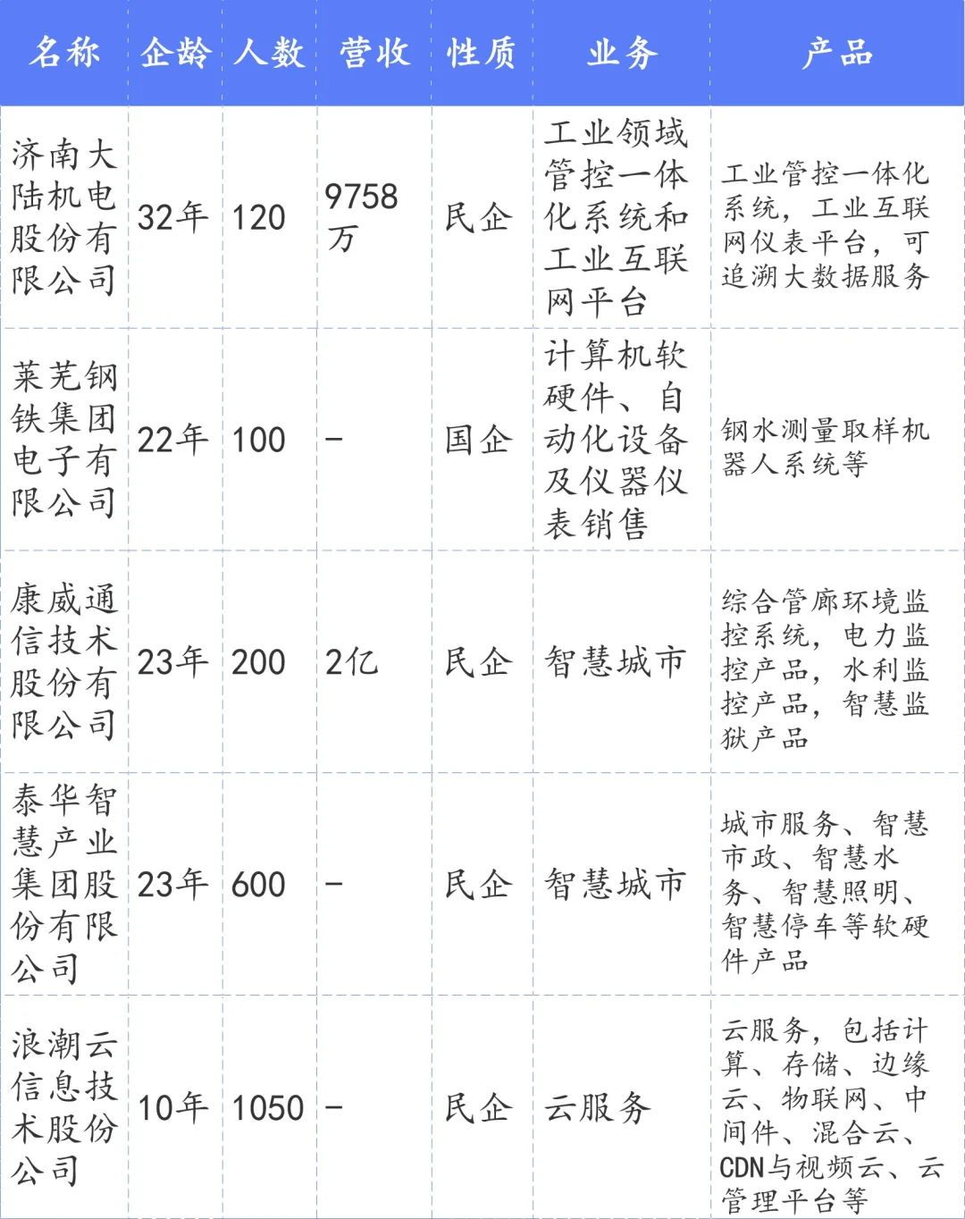 济南65家省百强软件和信息技术企业