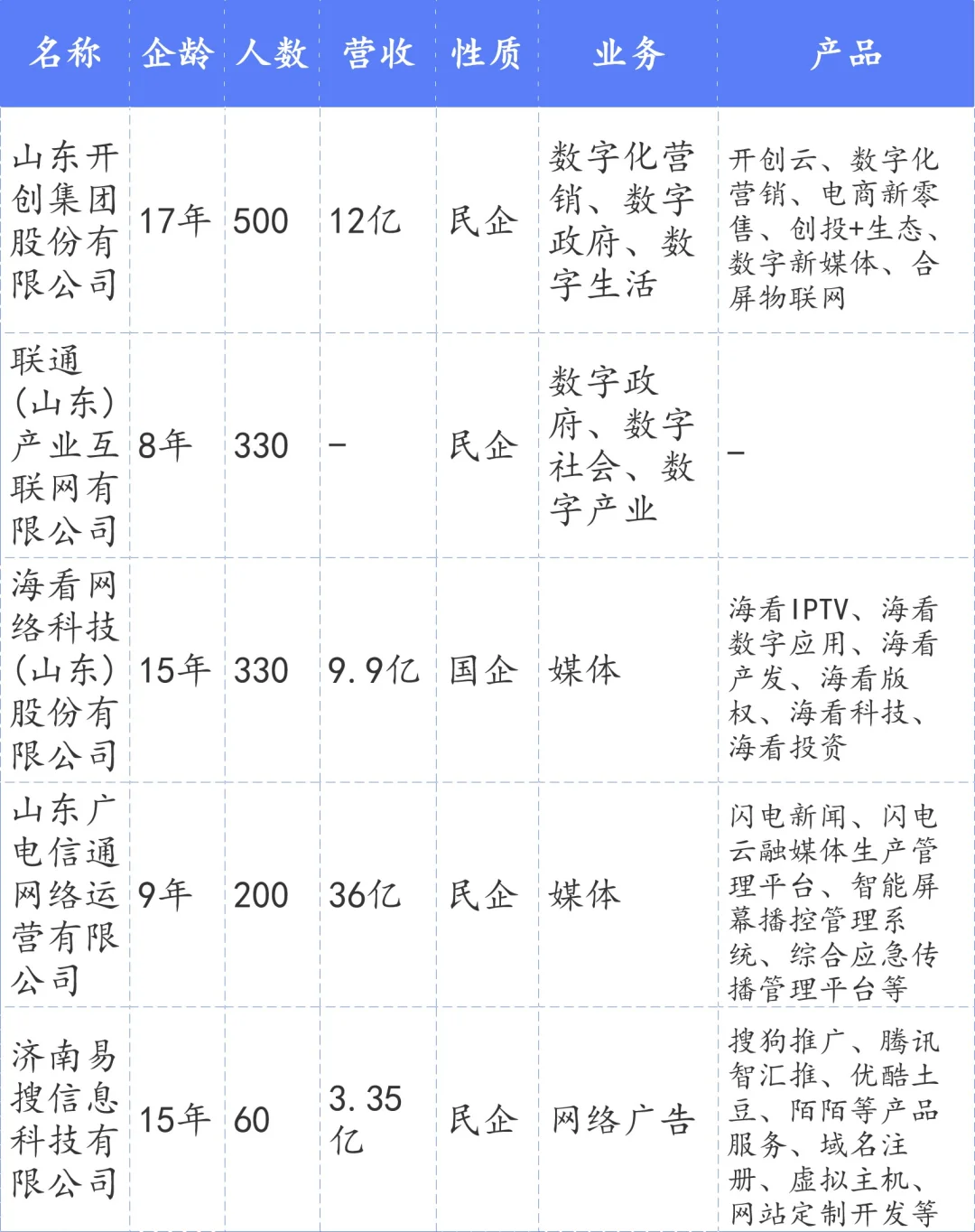 济南65家省百强软件和信息技术企业