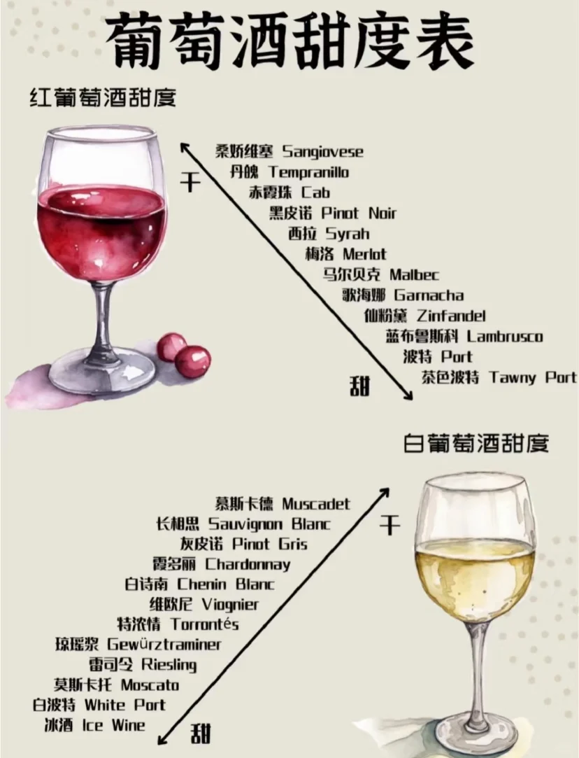 干红还是干白？一张图秒懂葡萄酒甜度?