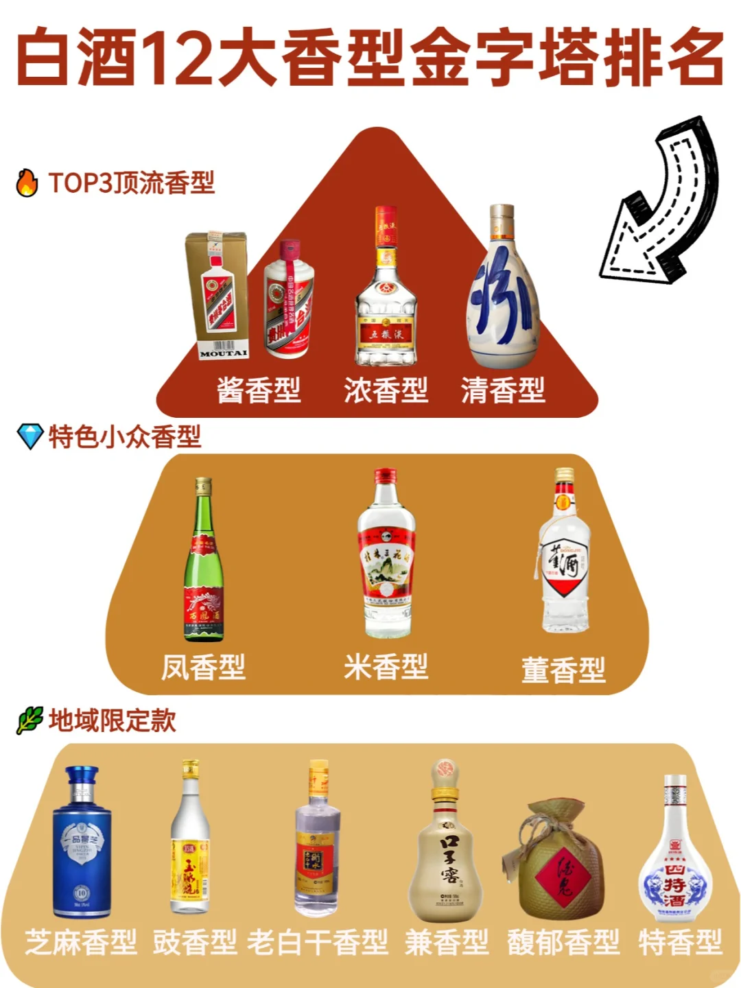 白酒档次排名｜12种香型全解析！