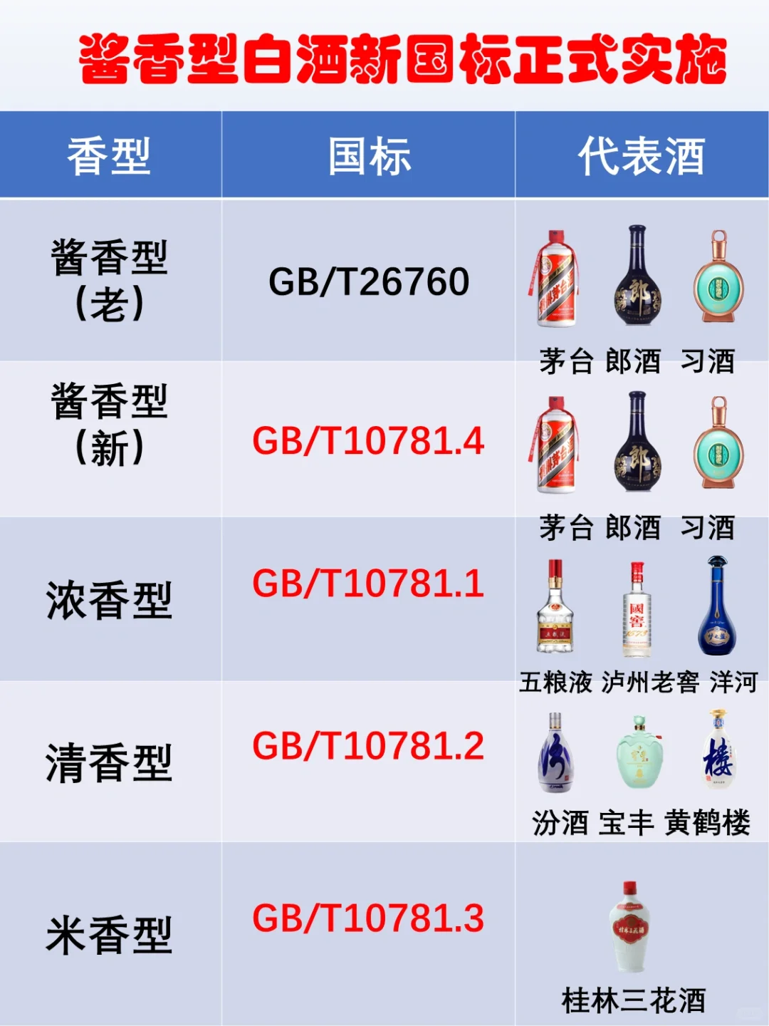 酱香型白酒新国标正式颁布啦！