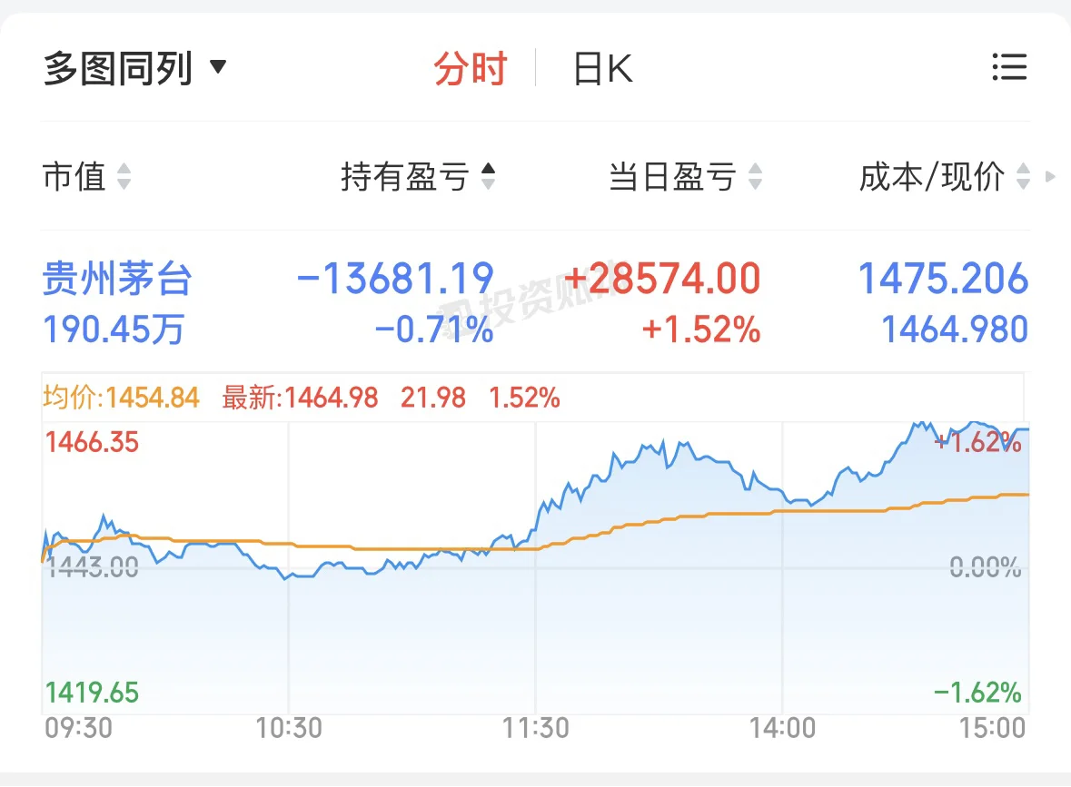 白酒大涨，茅台快回本了