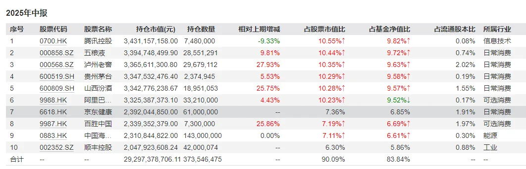 依旧看好白酒，加仓京东健康及顺丰控股