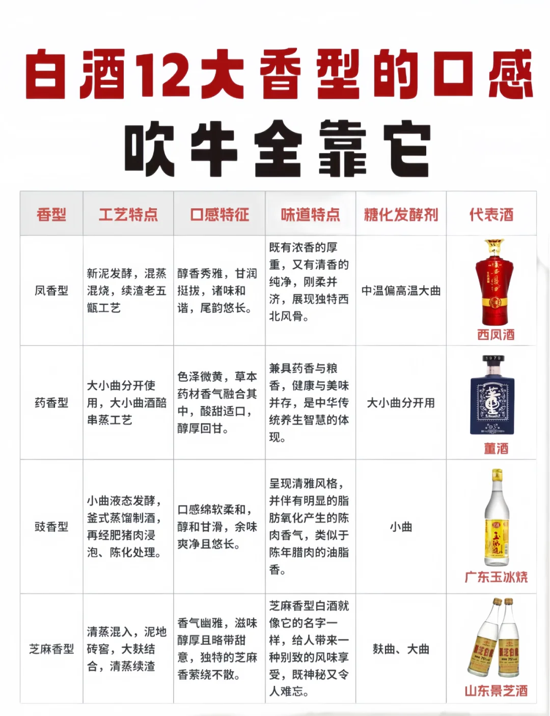 白酒12大香型的口感❗吹牛就靠这篇了