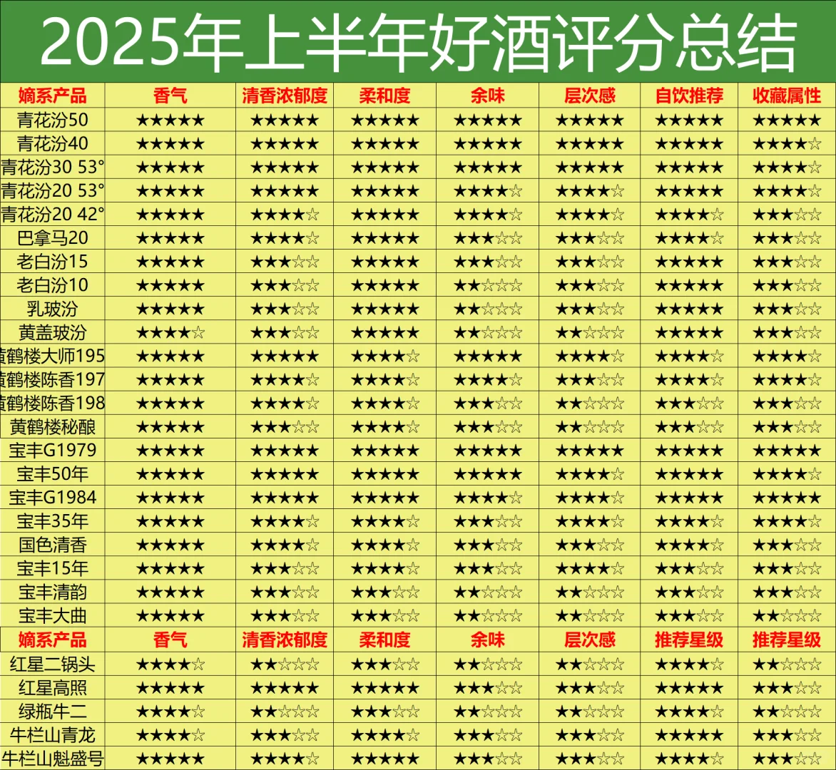 2025上半年清香、凤香、兼香评分：性价比高