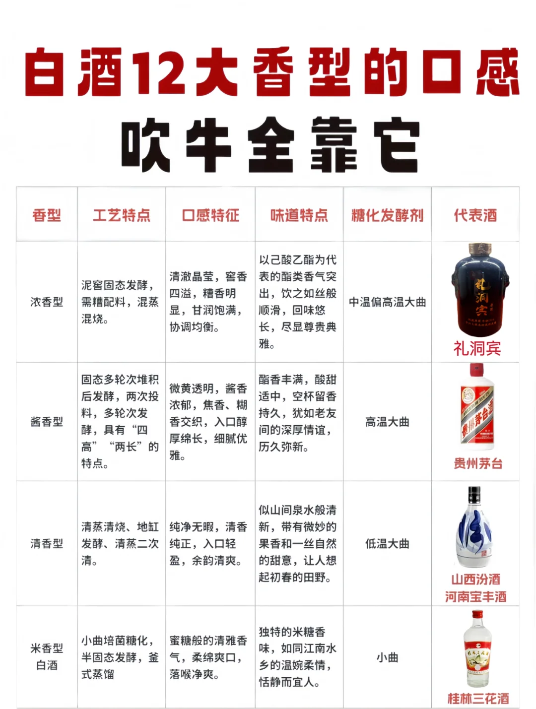 白酒12大香型的口感❗吹牛就靠这篇了