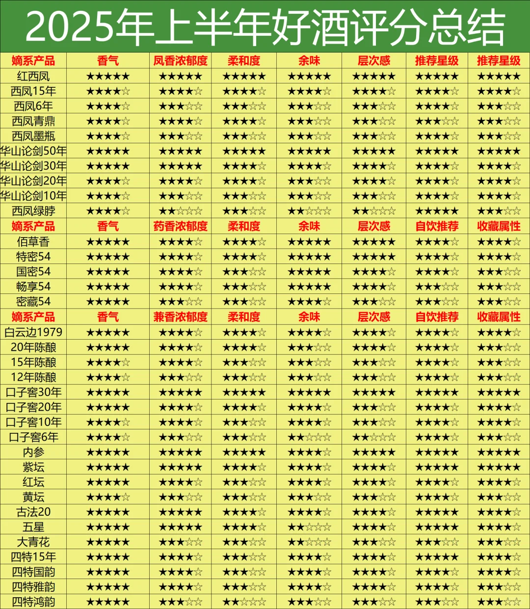 2025上半年清香、凤香、兼香评分：性价比高