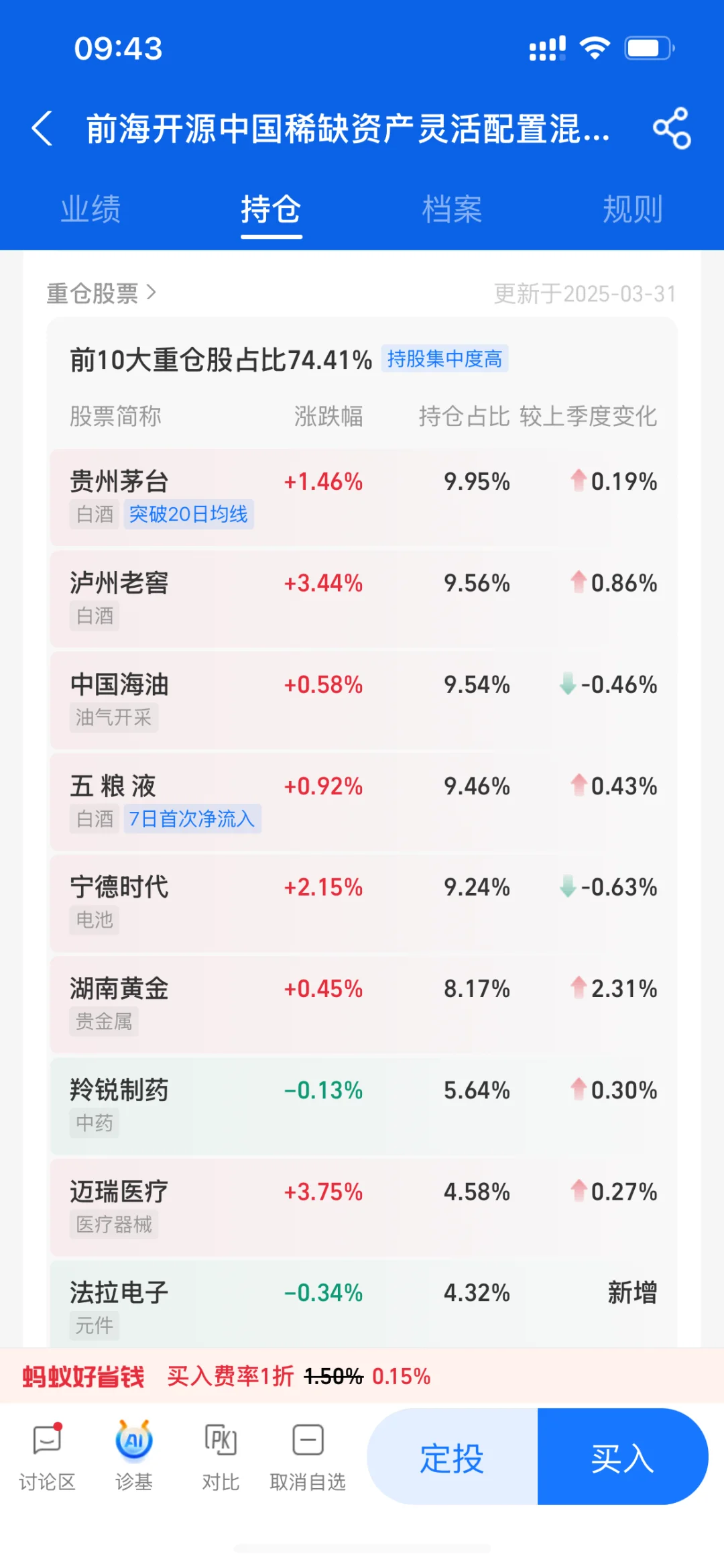 这只?还有机会回本吗