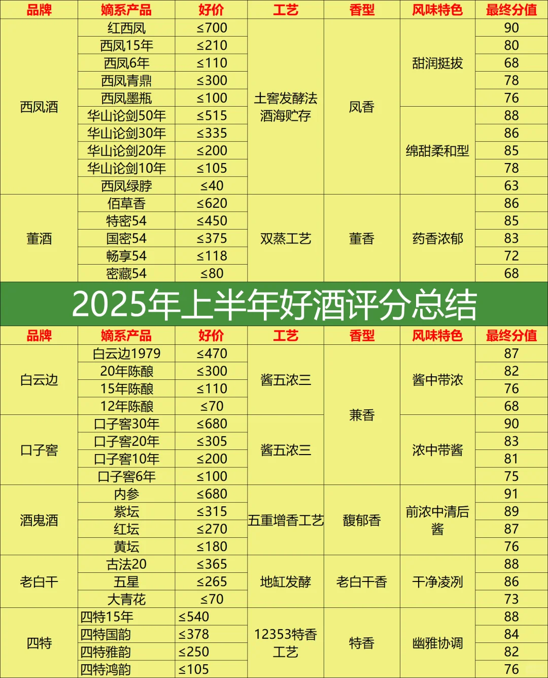 2025上半年清香、凤香、兼香评分：性价比高