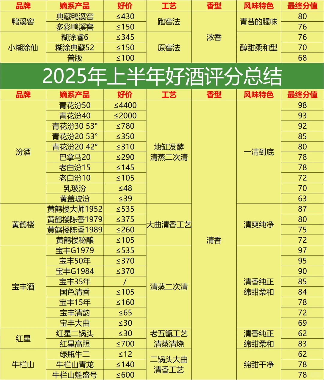 2025上半年清香、凤香、兼香评分：性价比高