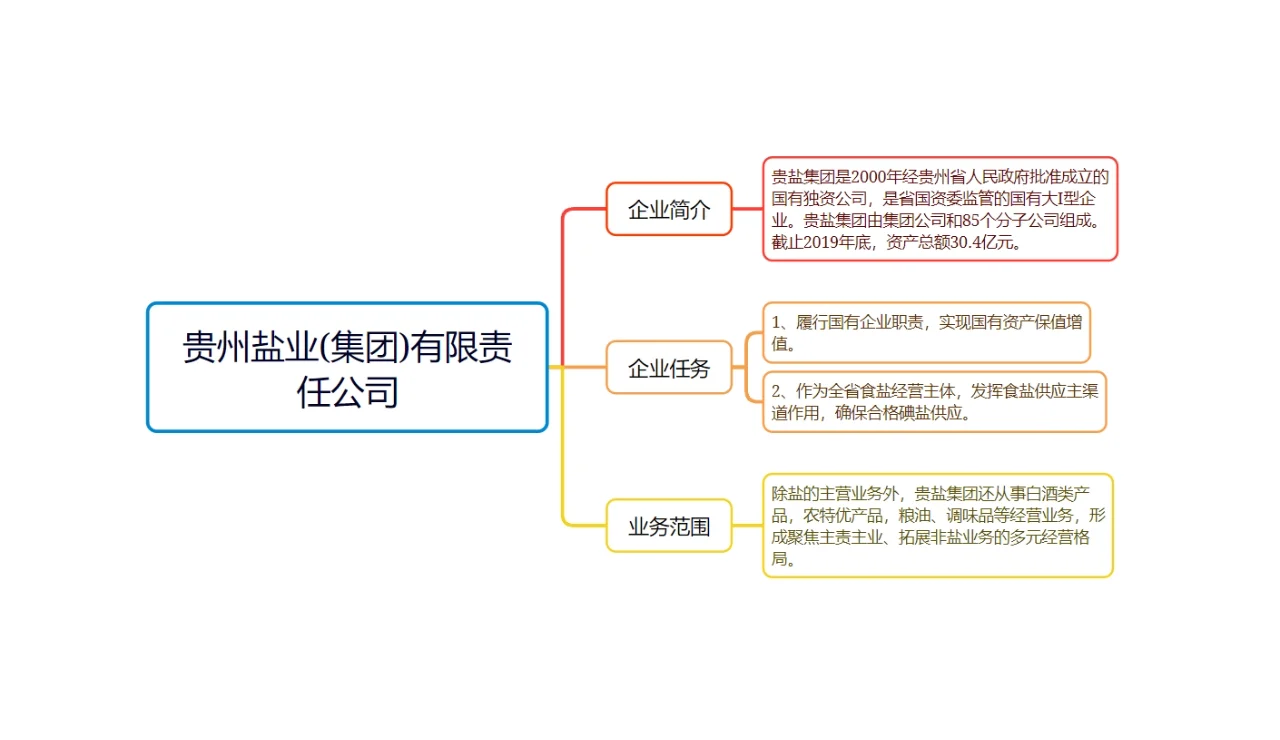 贵州省属国企第2弹-贵州盐业集团