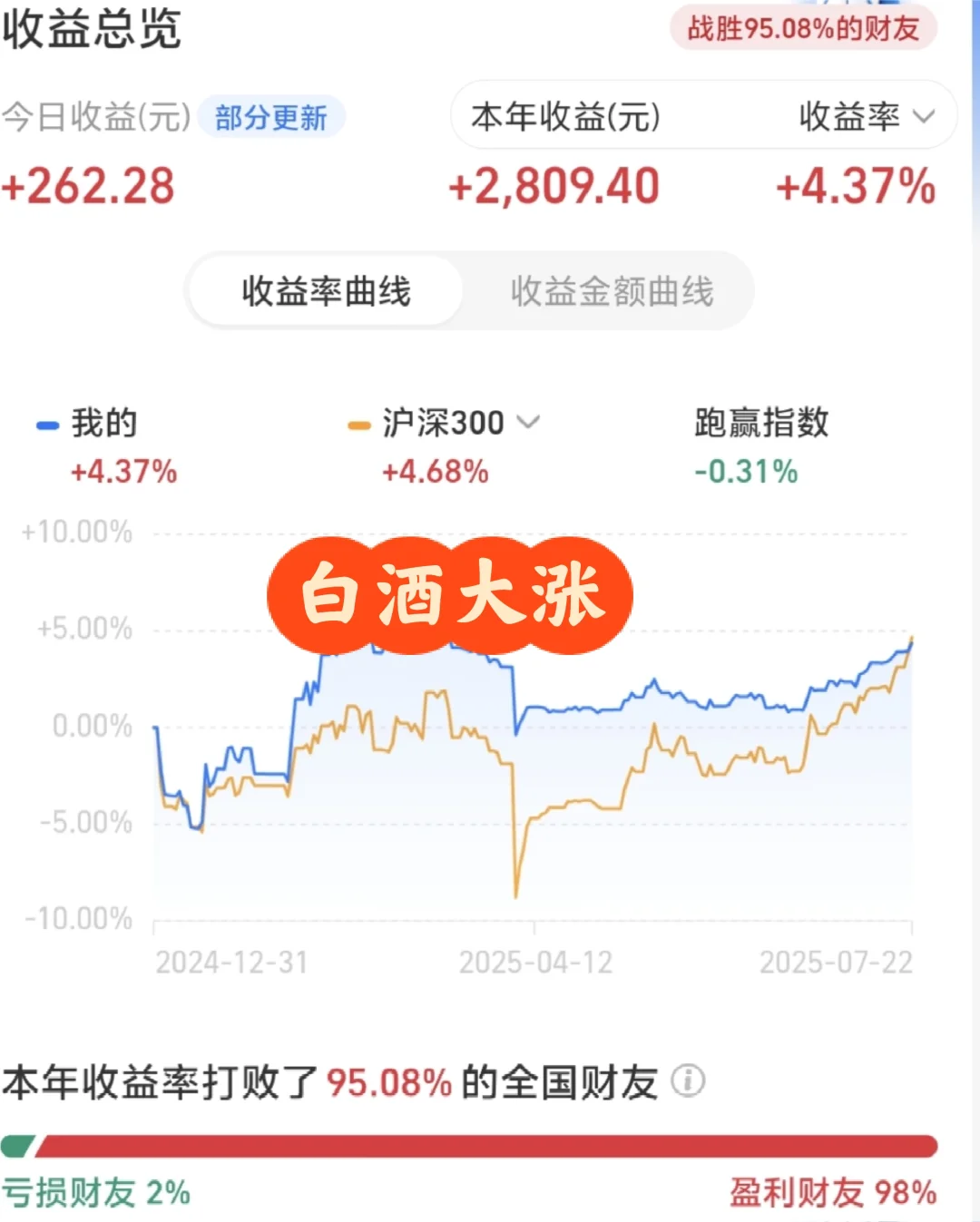 白酒大涨了