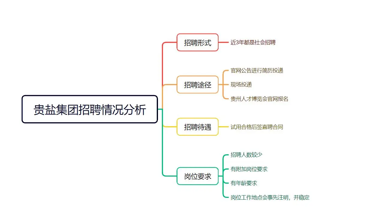 贵州省属国企第2弹-贵州盐业集团