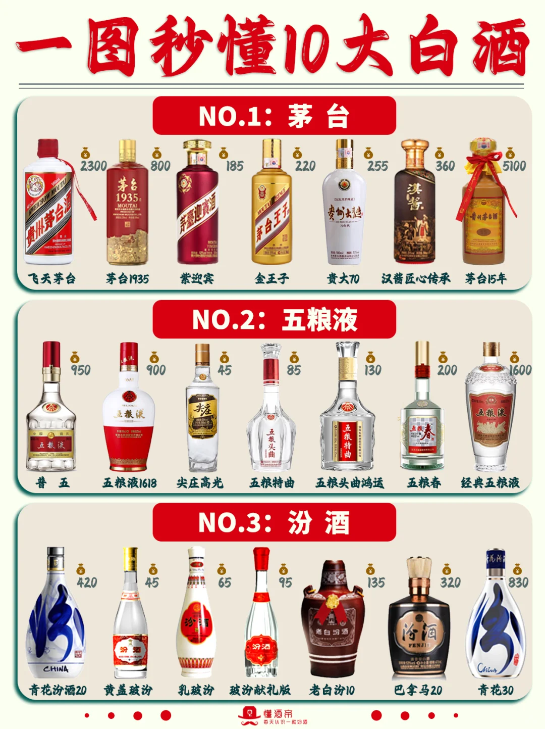一图秒懂十大白酒?选白酒可以抄作业了✅