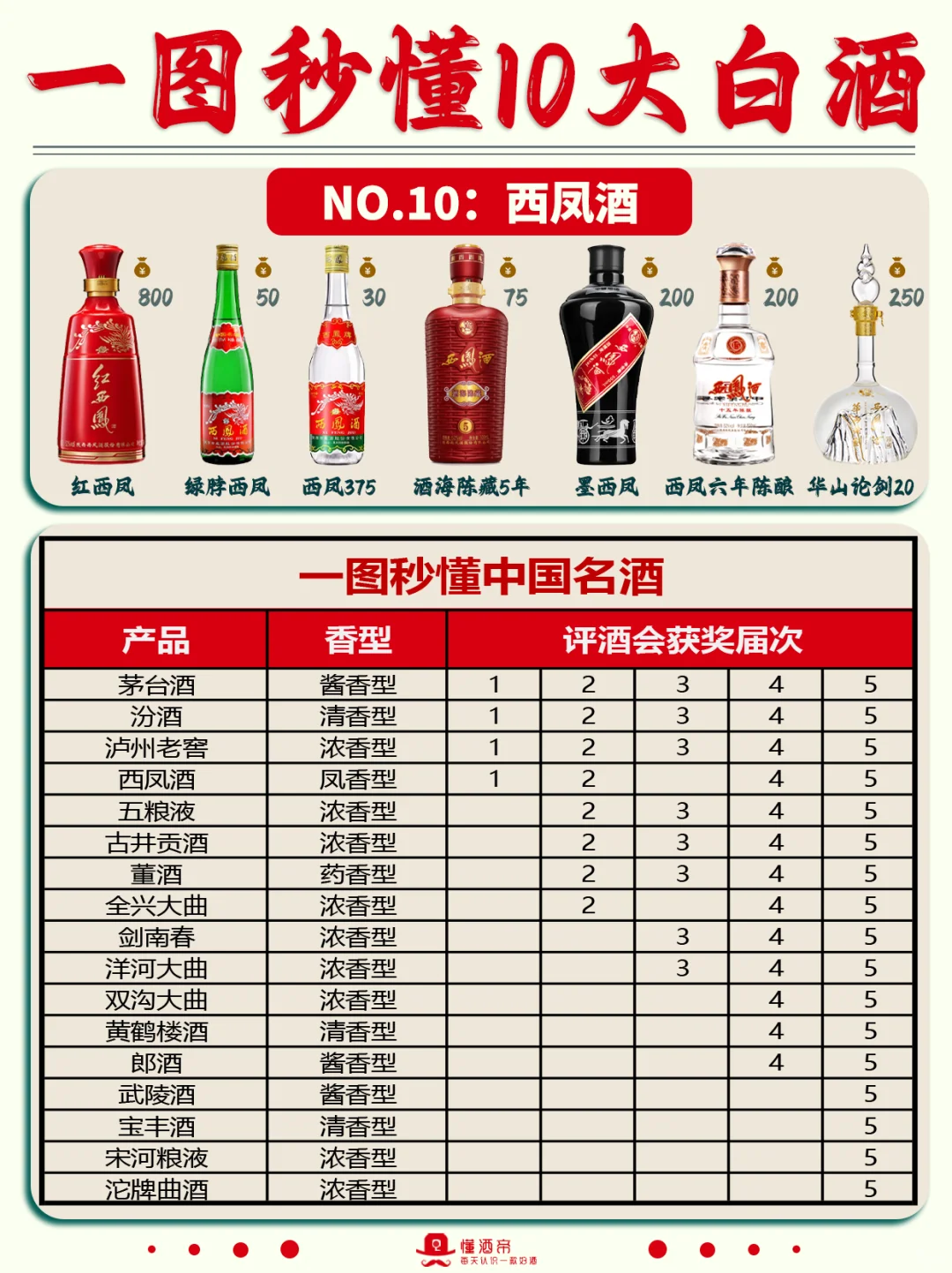 一图秒懂十大白酒?选白酒可以抄作业了✅