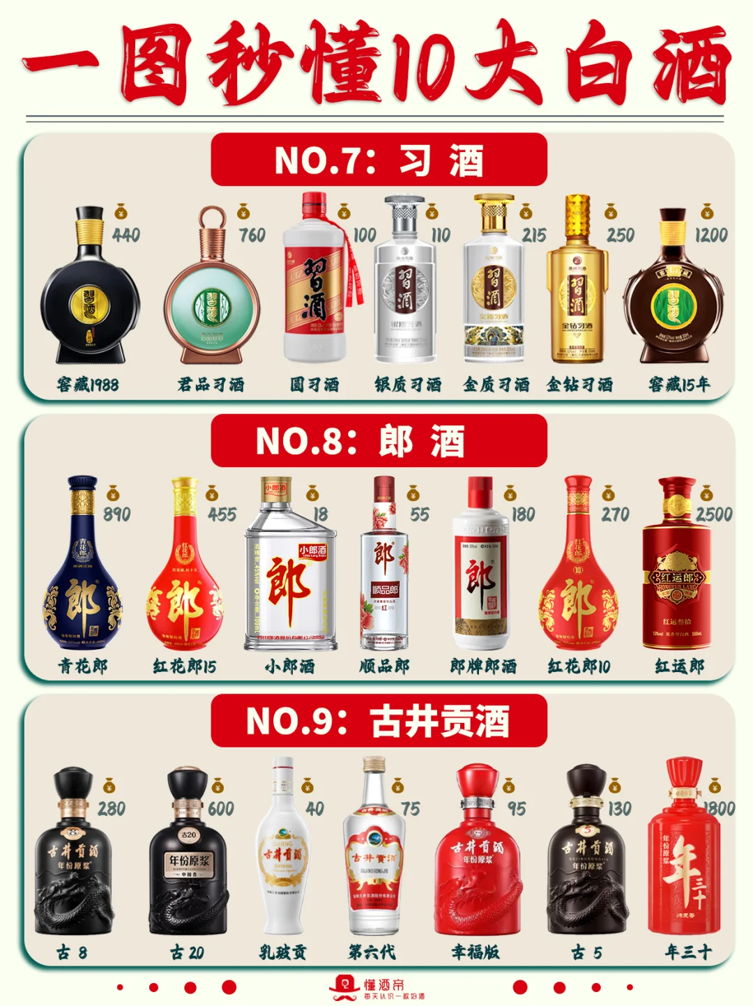 一图秒懂十大白酒?选白酒可以抄作业了✅