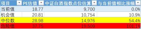 如何结合估值情况买卖白酒指数基金？