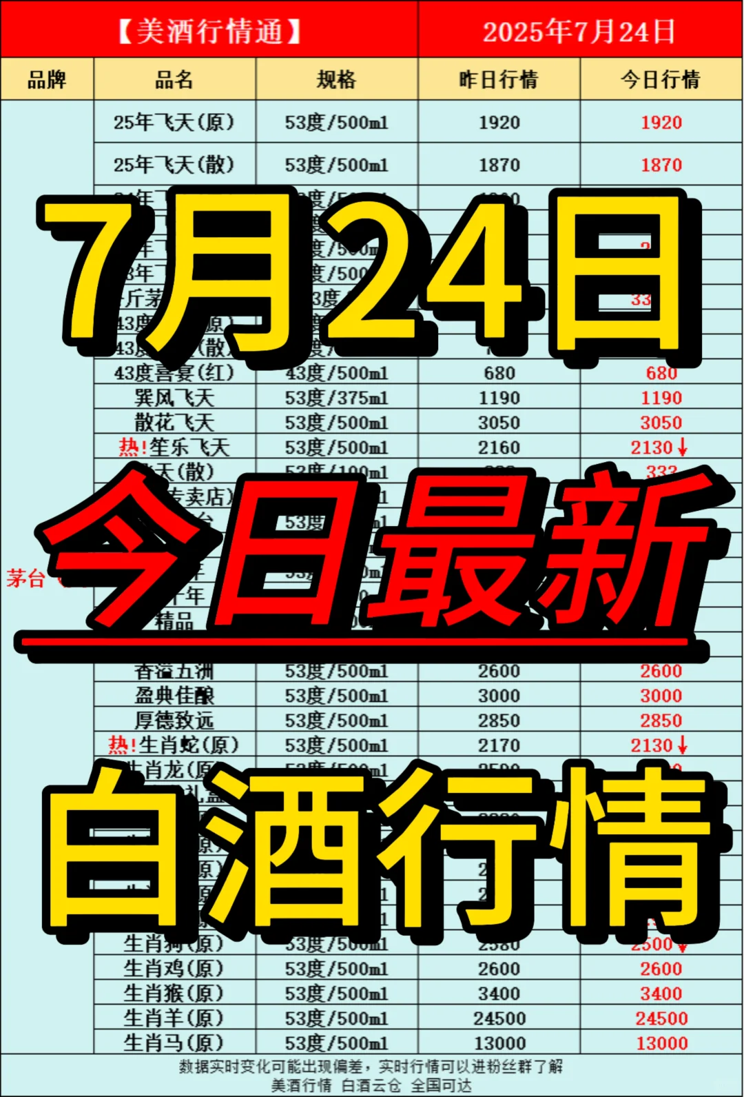 7月24日今日最新白酒行情速递✅