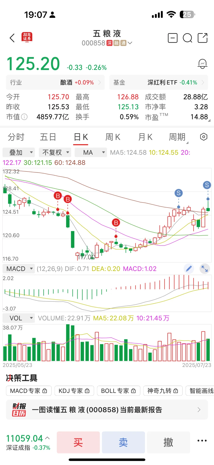 白酒阶这波反弹不错，低位加的出掉降低成本
