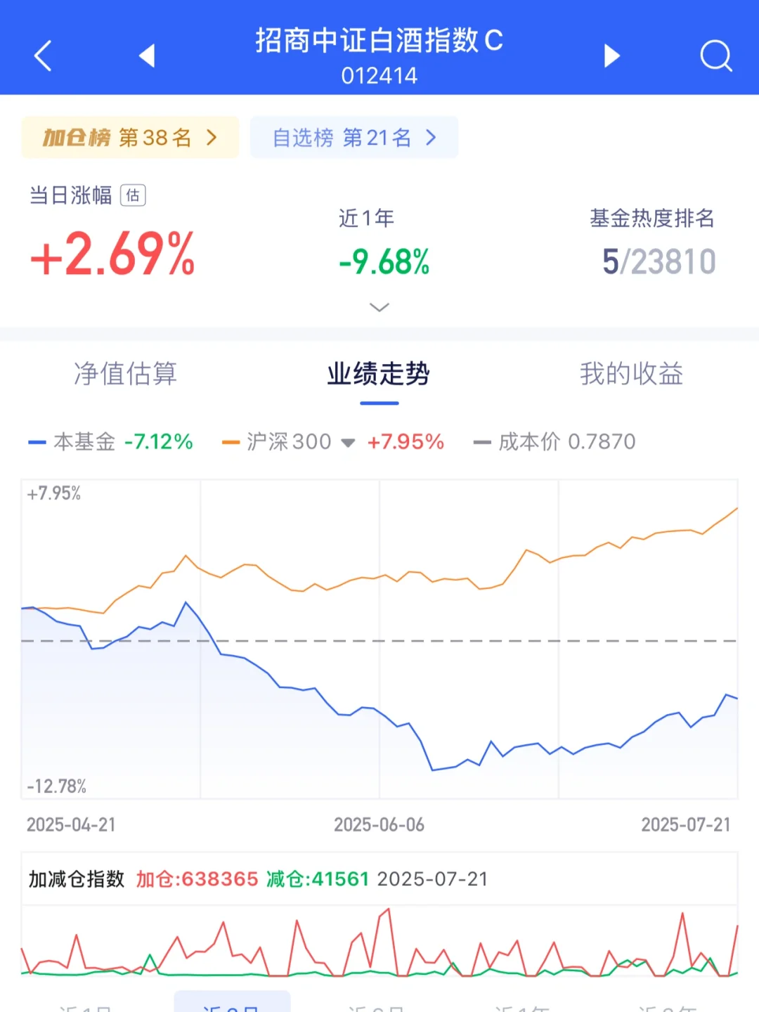 上个月抄底白酒的朋友，都吃到肉了吗？