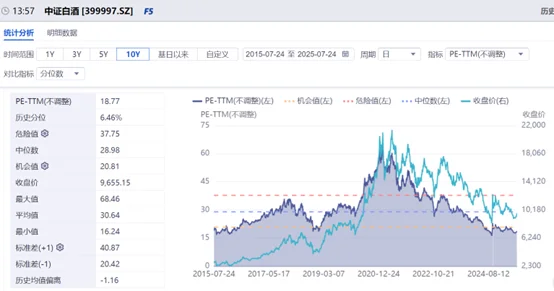 如何结合估值情况买卖白酒指数基金？