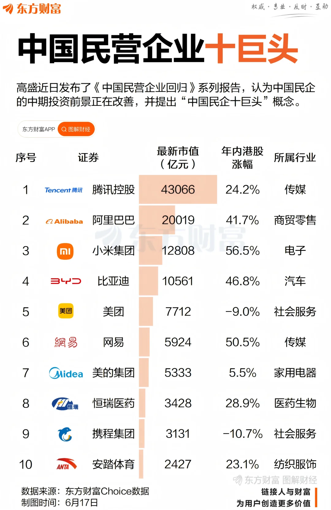 价值重估！高盛：“中国民企十巨头”崛起