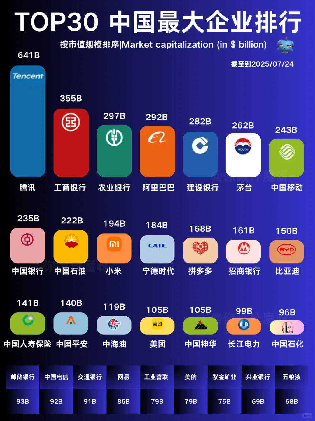 中国企业市值Top30排行榜，哪家超出你想象