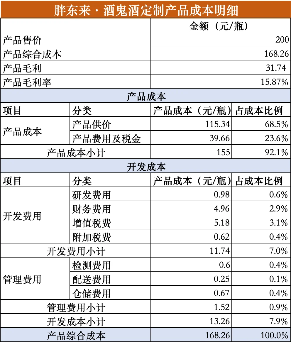 白酒的折扣化趋势：胖东来酒鬼酒新品