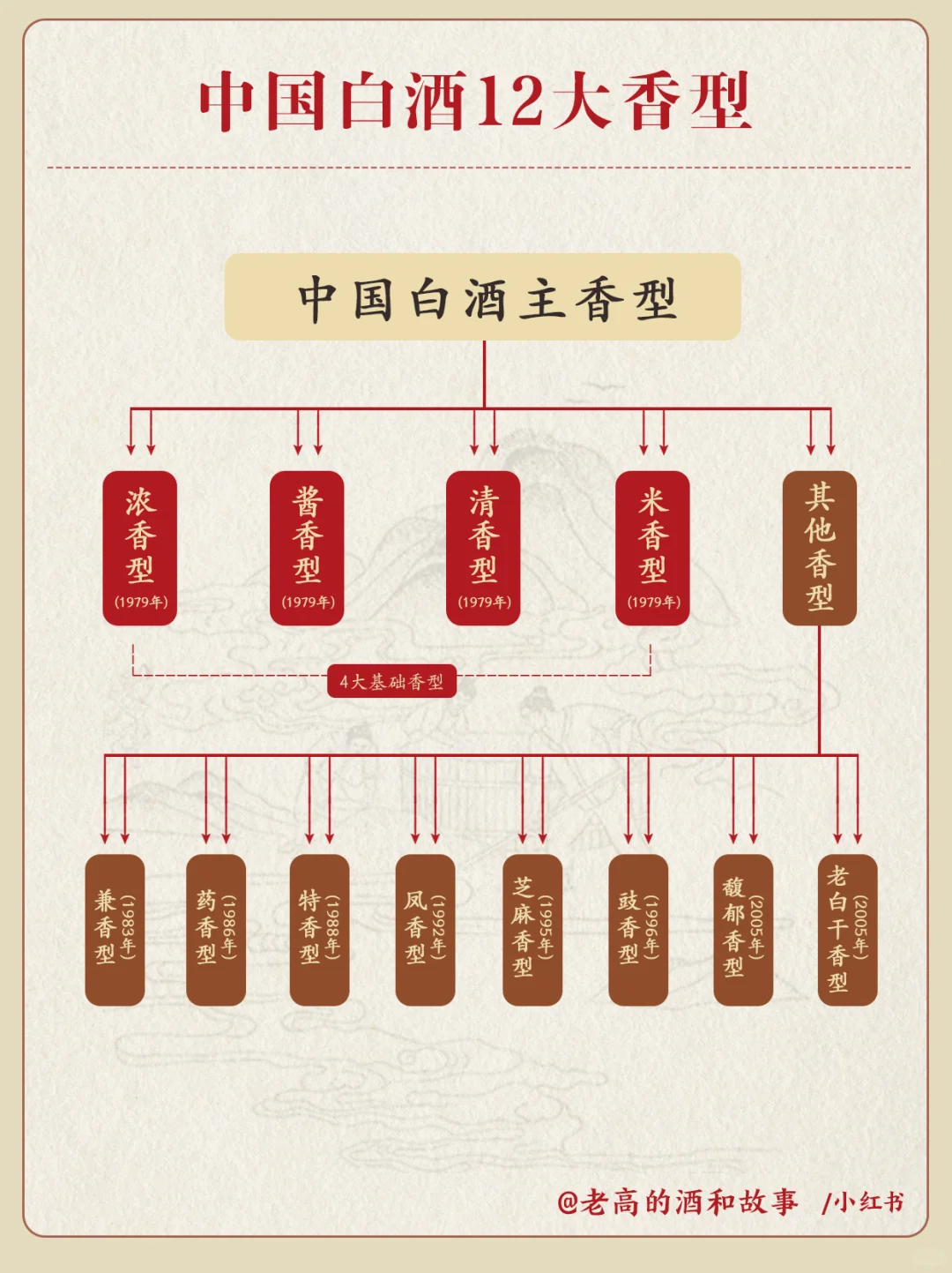 1图看懂|?中国白酒12大香型简介❗️