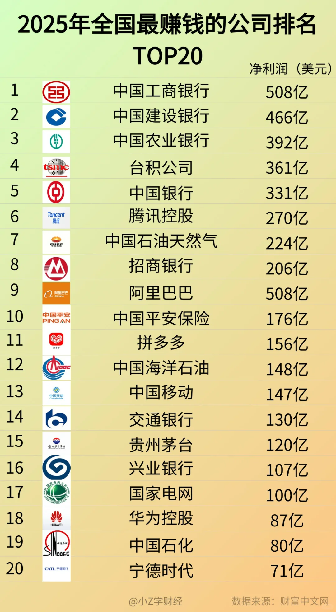 全国最赚钱的公司排名，top20❗