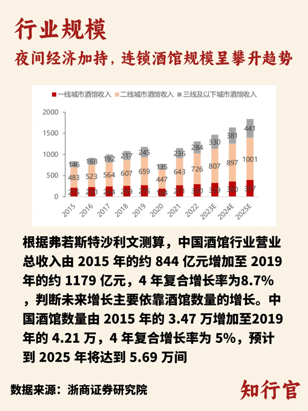 行业趋势洞察｜酒馆行业