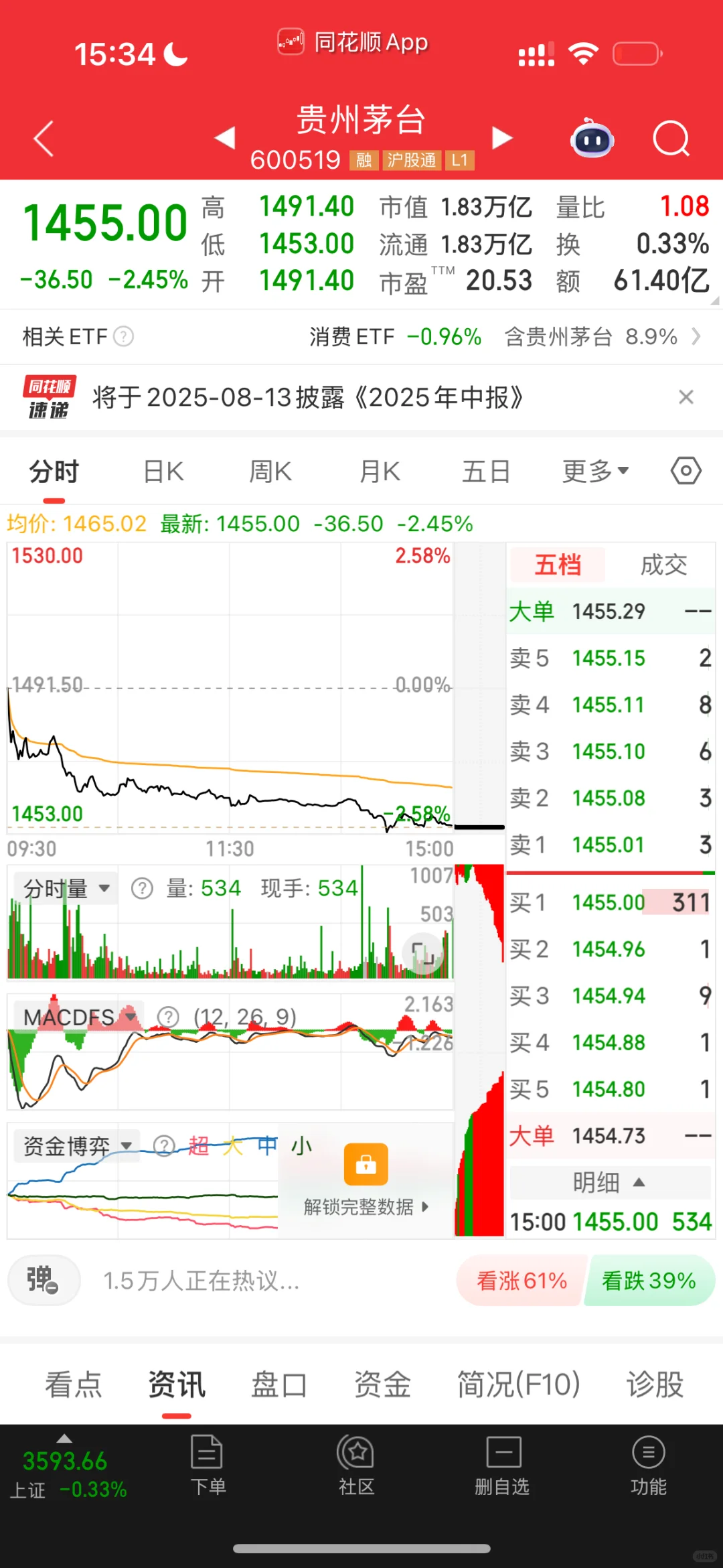 今日白酒，没接，下周估计有更低的筹码。