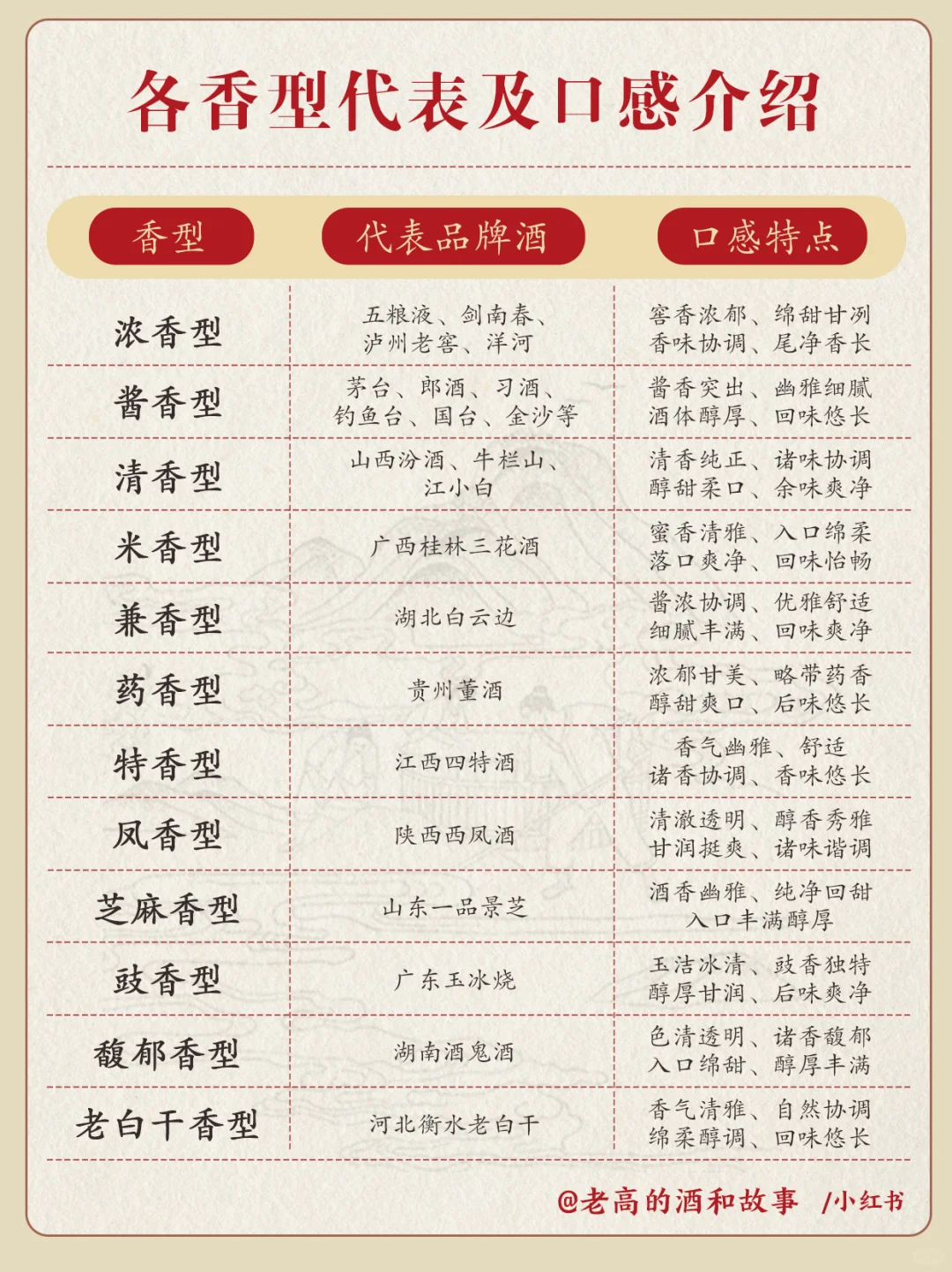 1图看懂|?中国白酒12大香型简介❗️