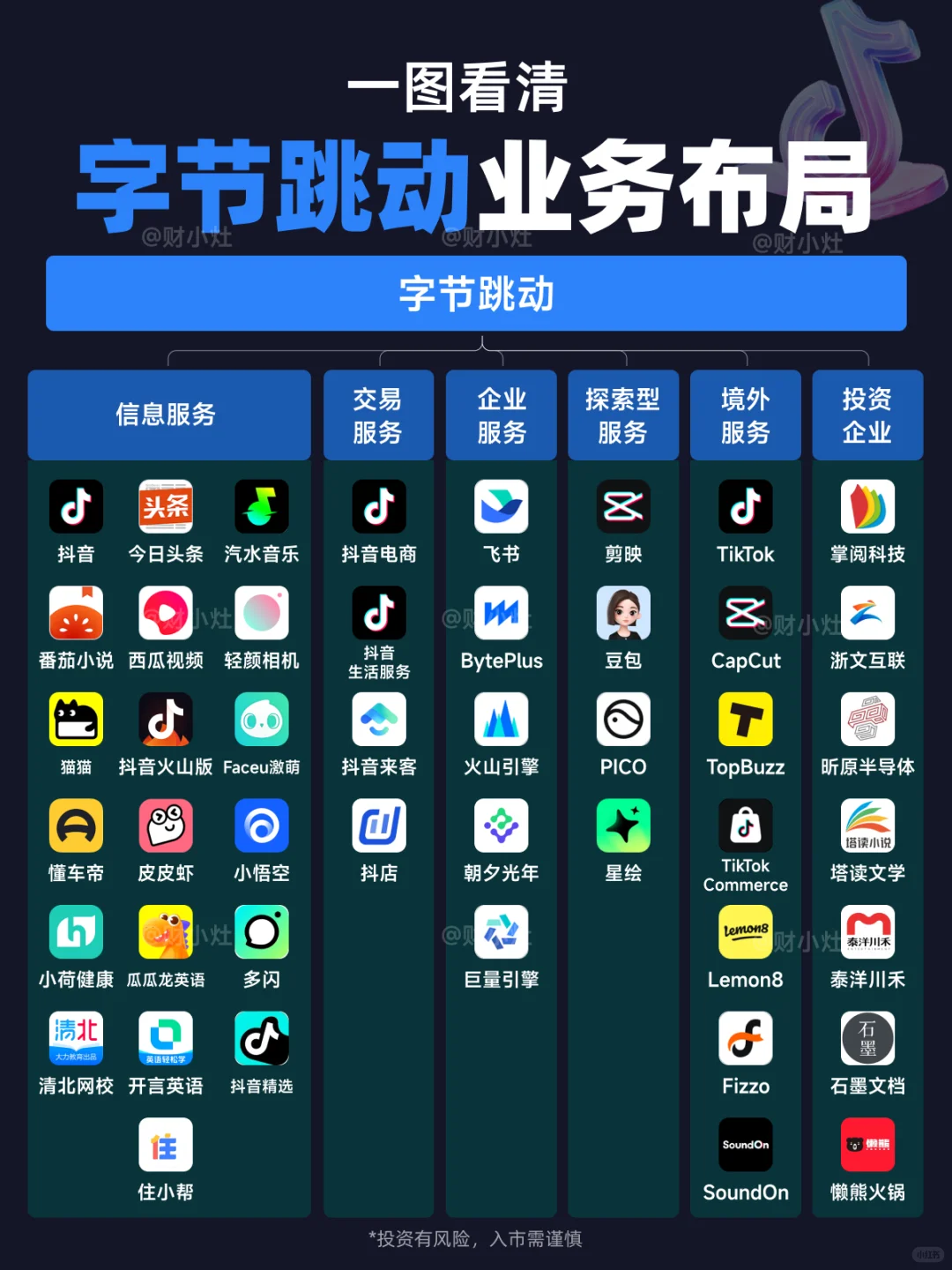 一图看懂：字节跳动业务布局?