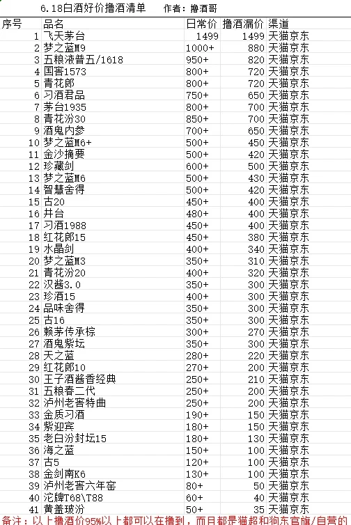 见未来岳父送酒攻略（附618撸酒一份）