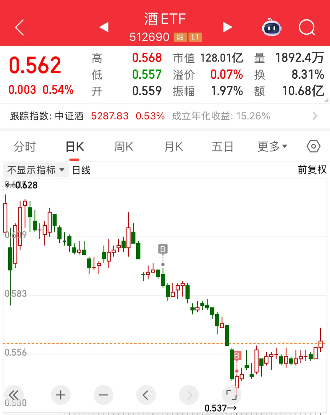 我知道白酒反弹的原因了