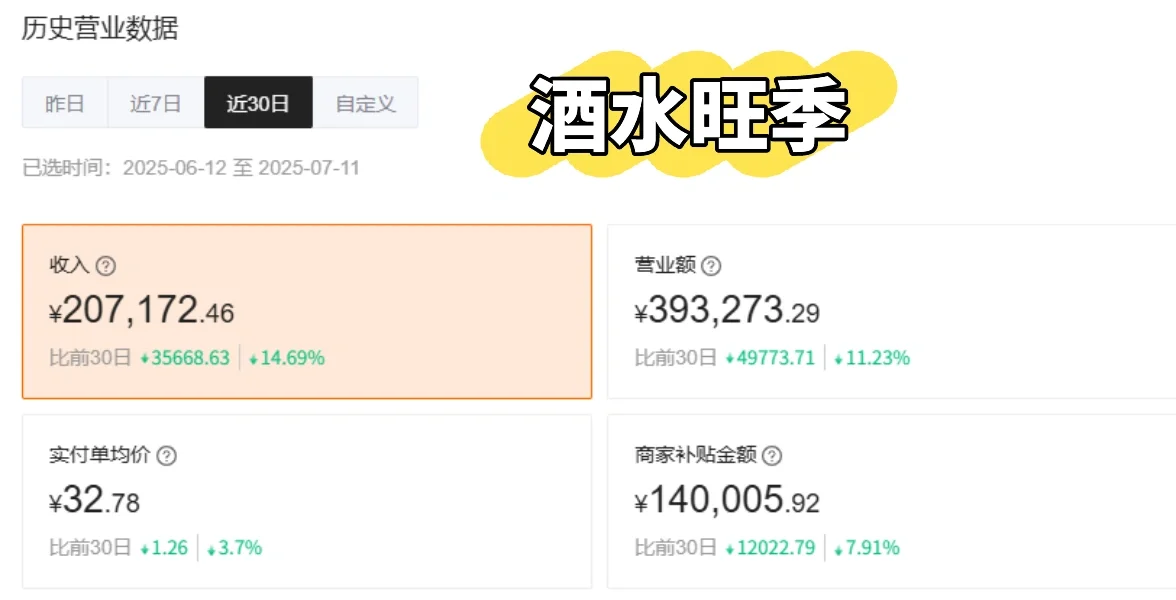 一个月20，夏季果然是酒水的季节