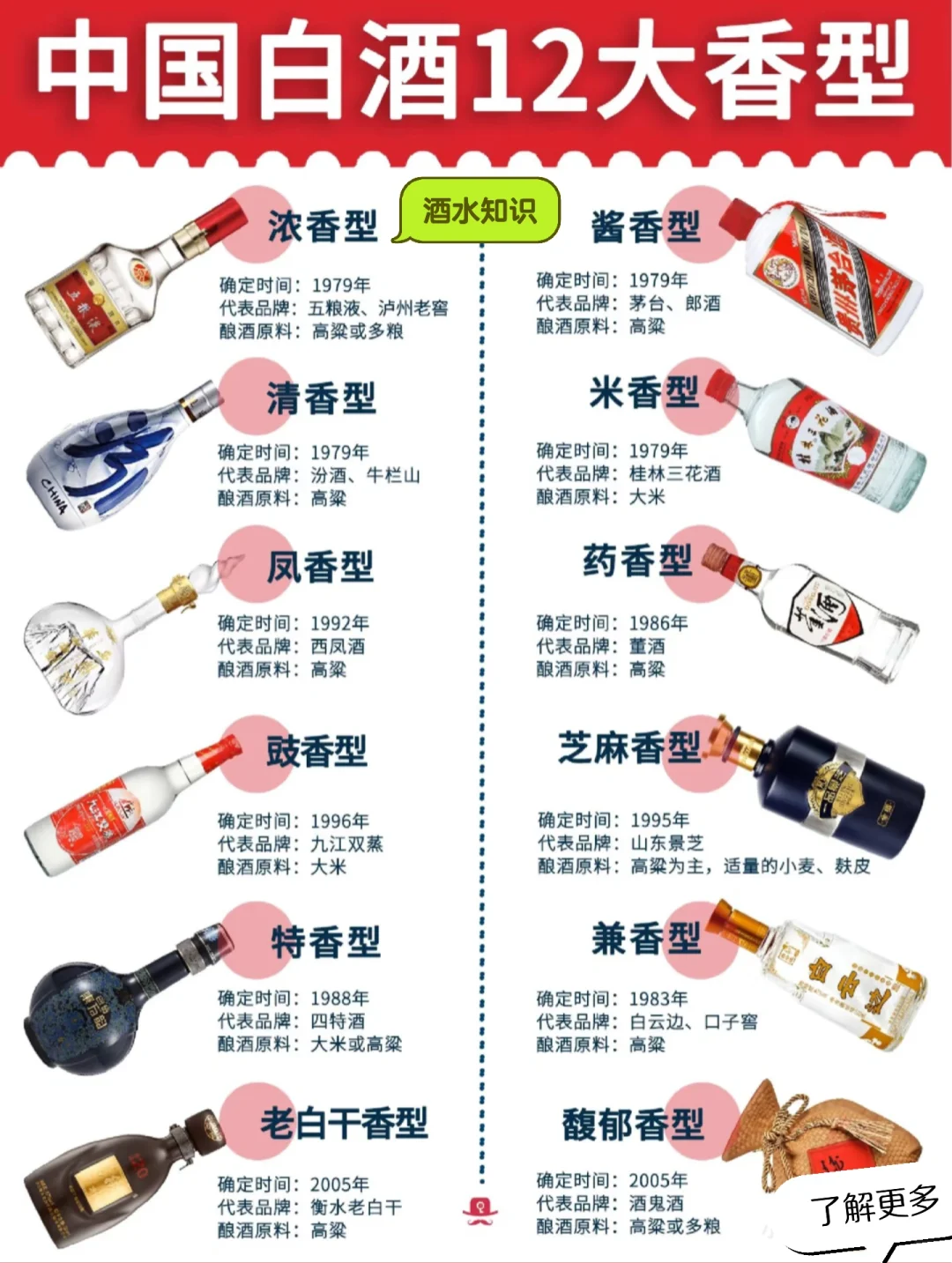 一张图认识12大香型白酒