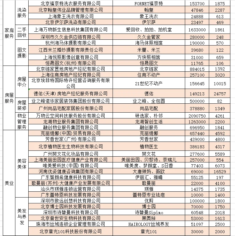 2024年生活服务业连锁企业排行榜TOP100