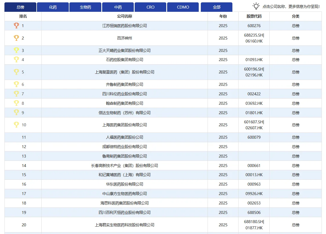 2025年药企TOP100