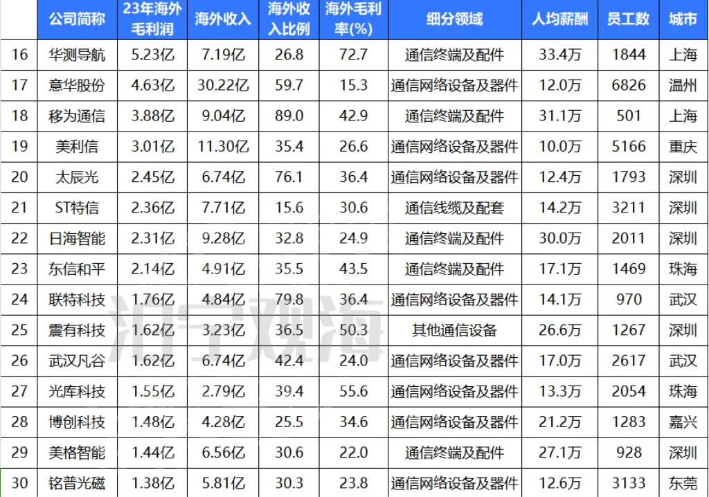 出海最赚钱的30家公司（通信榜）