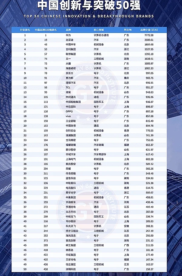 中国创新与突破企业50强