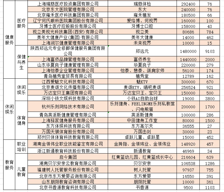 2024年生活服务业连锁企业排行榜TOP100