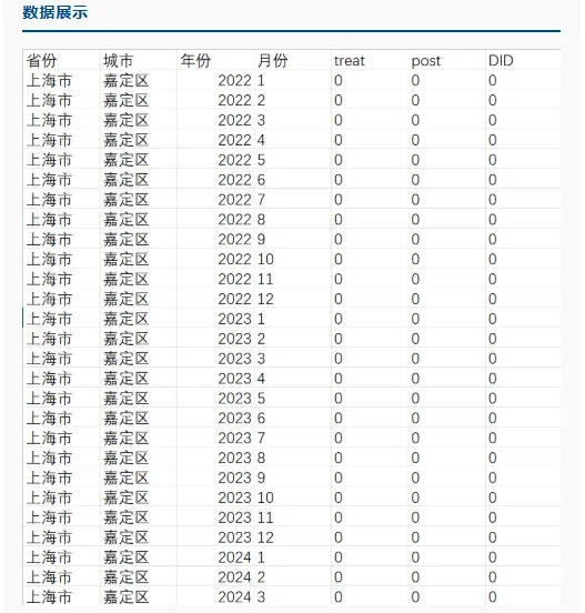 地级市中小企业数字化转型月度DID