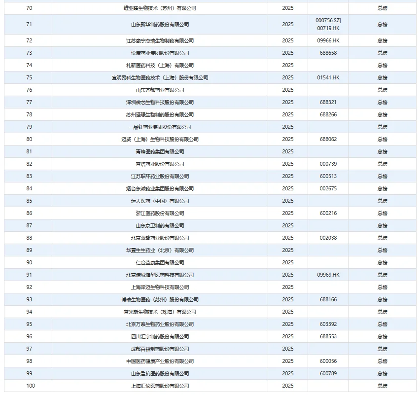 2025年药企TOP100